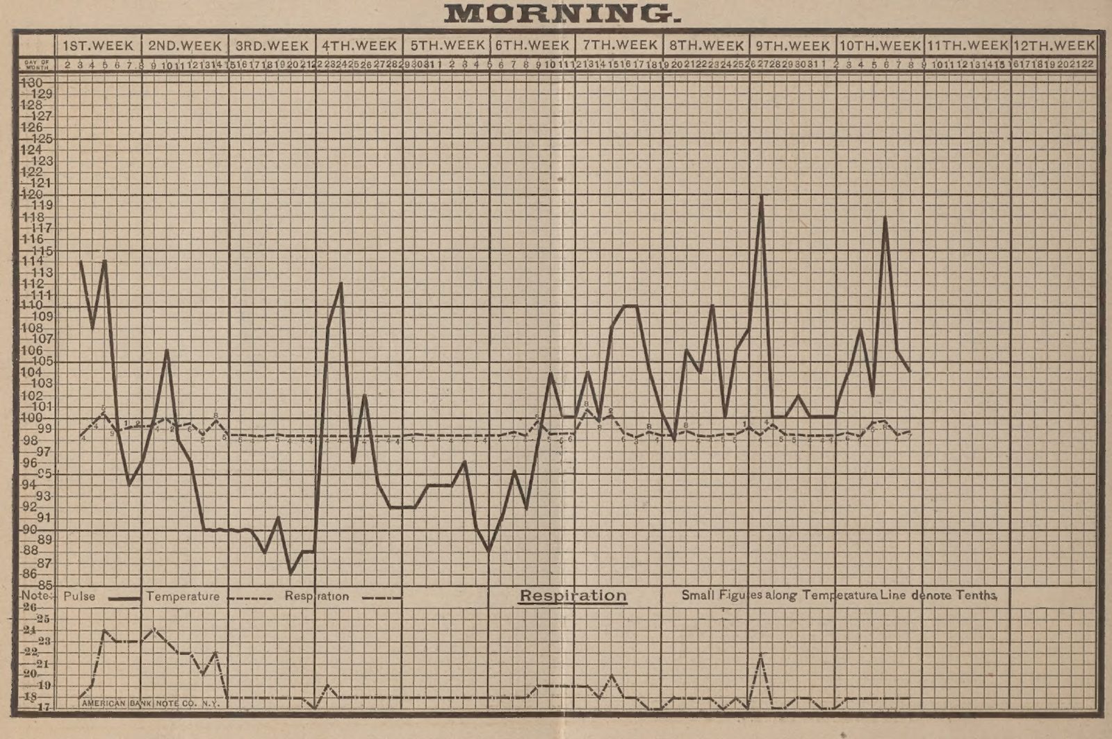 An 1881 chart on ruled paper titled Morning, with a dark jagged line for pulse and a dashed line for temperature, marked by week and day from July 2 to September 8
